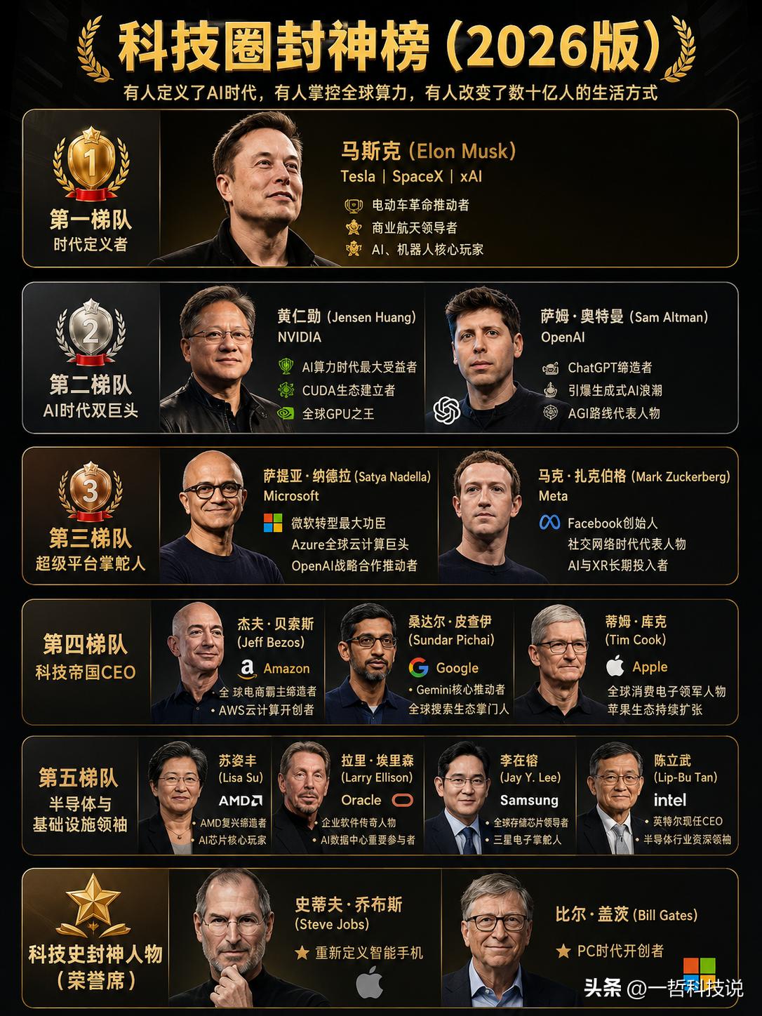 一图看懂2026版科技圈封神榜。