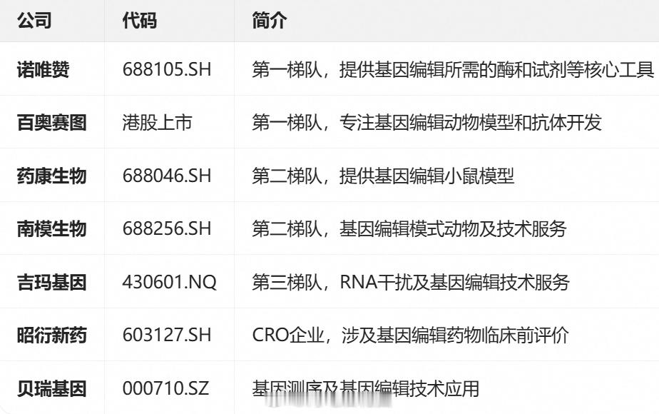 女童被指接受基因编辑试验后死亡 这对A股涉及到基因编辑的上市公司是一则利空消息。