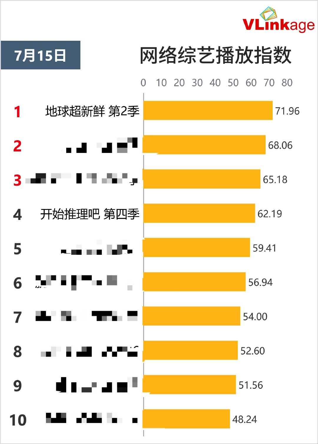 露出即巅峰！刘宇宁参加的两档综艺包揽冠亚军，且20倍断层领先！真的很牛，话题中心
