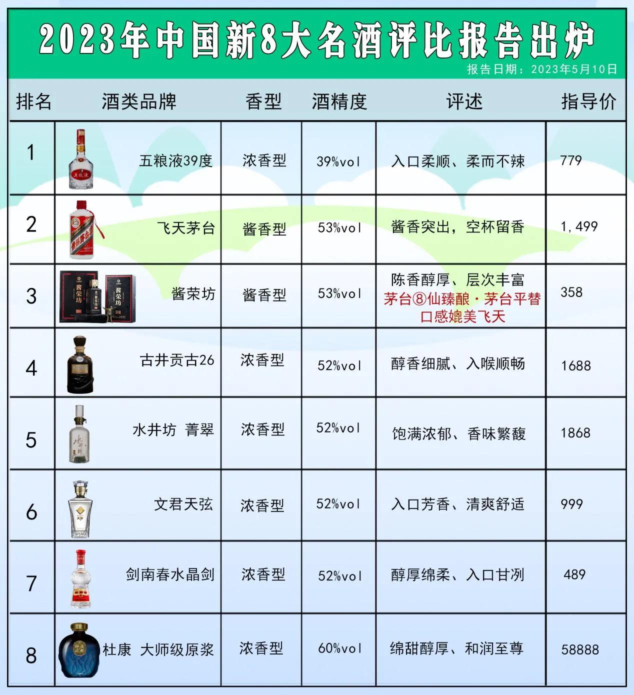 央视发布！中国8大名酒排名，名酒排名“重新洗牌”，“五粮液”霸气归来，茅台第一地