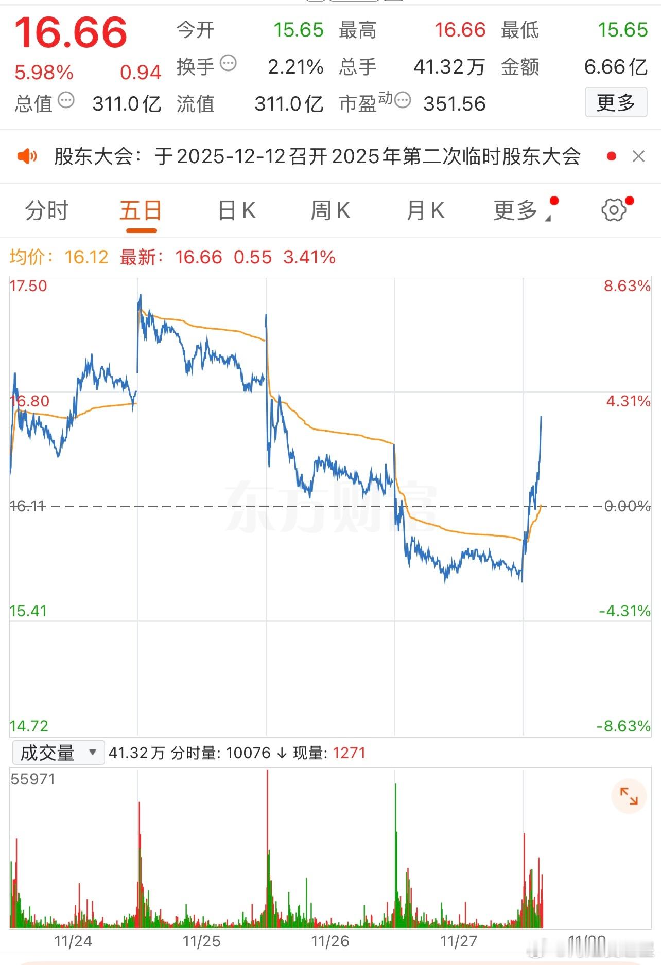 股价还是得靠肖战，疯狂动物城也不行，今天要官宣肖战新电影了，才涨起来大家都来看都