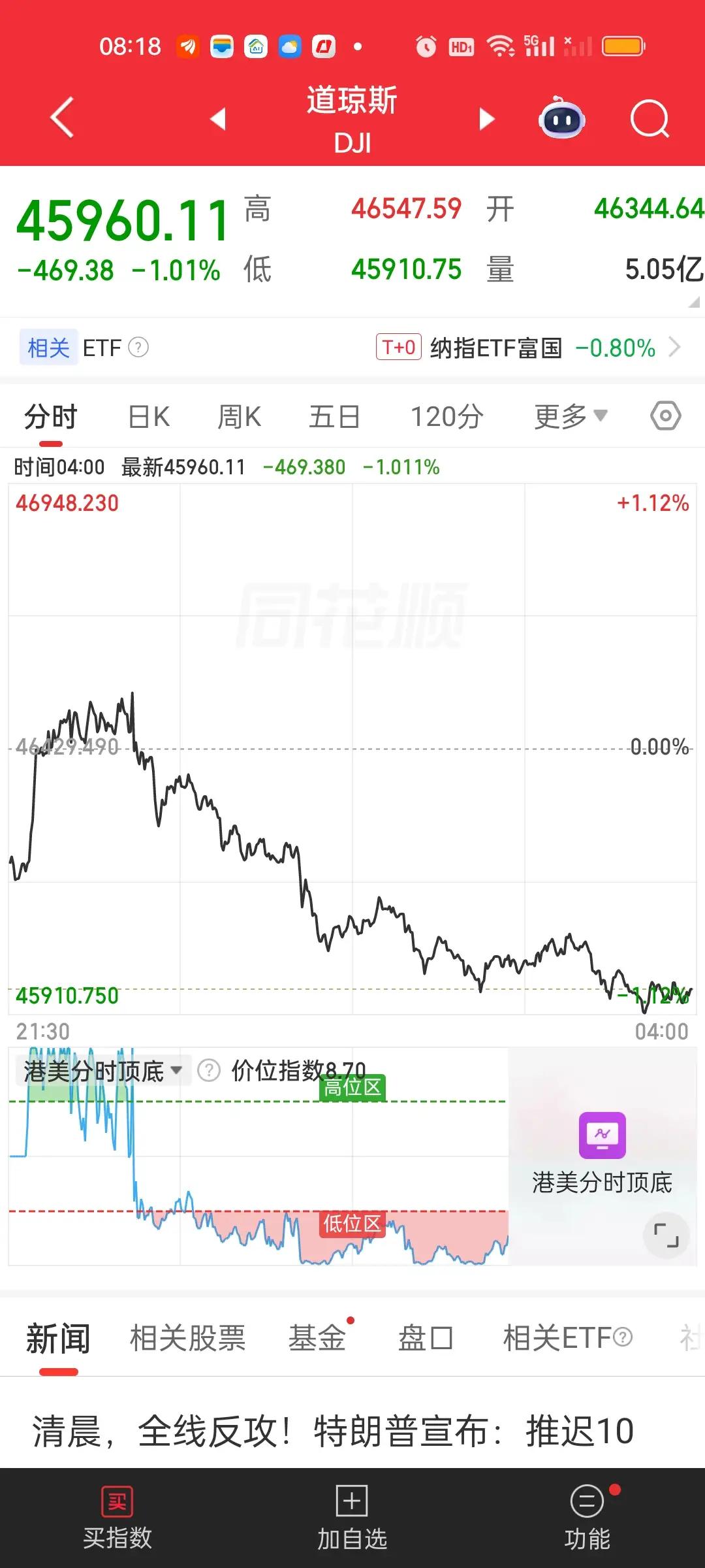 美股周五的跌幅比周四还要大，其中道指周四跌了469.38点，而周五跌了793.4
