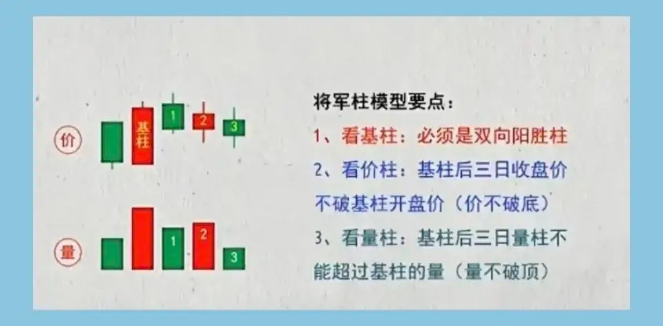 想“快速找涨停”，掌握“军柱模型”，看基柱、看价柱、看量柱，助你股市投资！新手赶