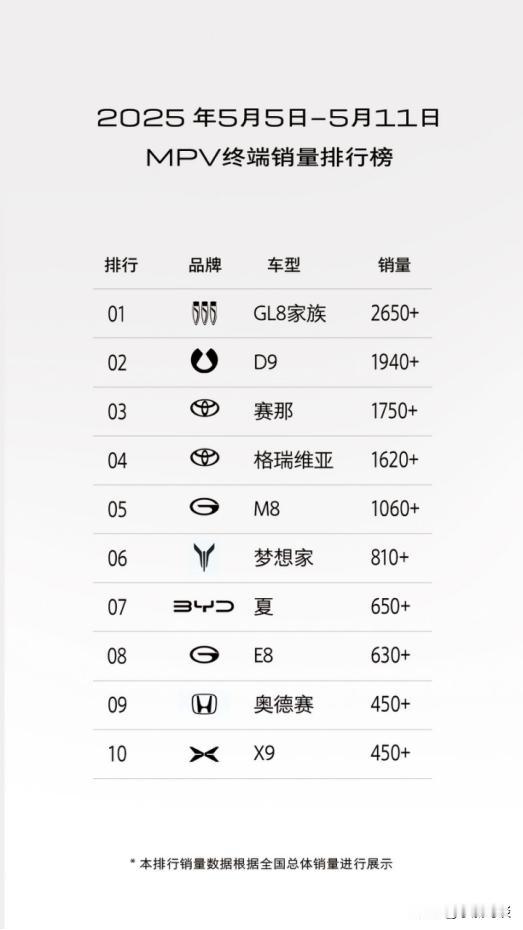 新能源MPV热潮持续升温，GL8家族稳坐周销头把交椅
新能源积分考核与城际通勤需