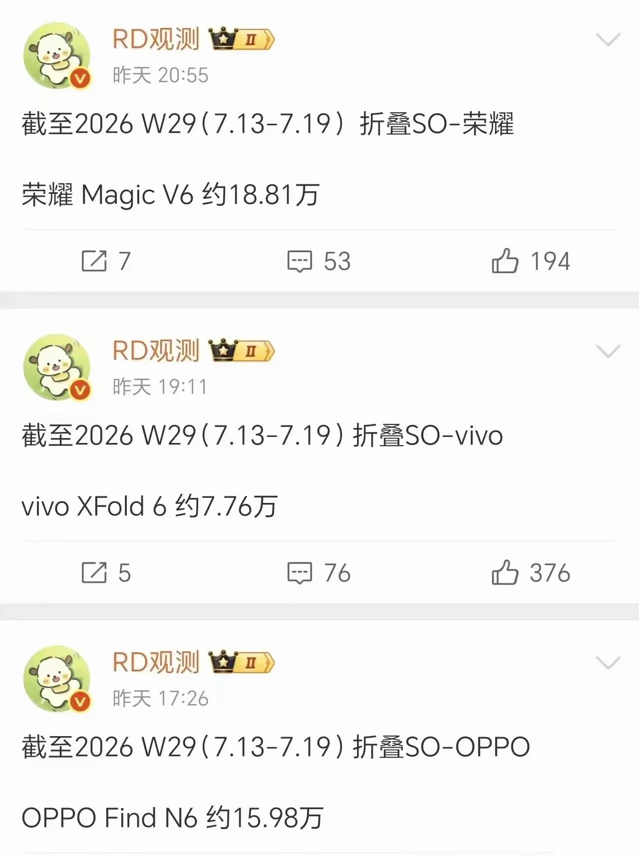 大折叠目前华为份额最大。最新一周销量统计，除华为外，荣耀稳居第二。我翻看京东用户