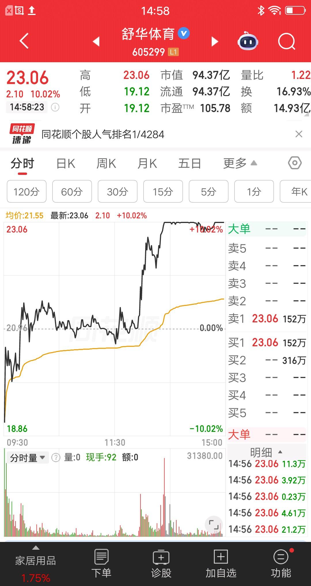 一位浙江的股民，今天集合竞价就买了舒华体育，你们猜结果如何？还真让他蒙对了，当天