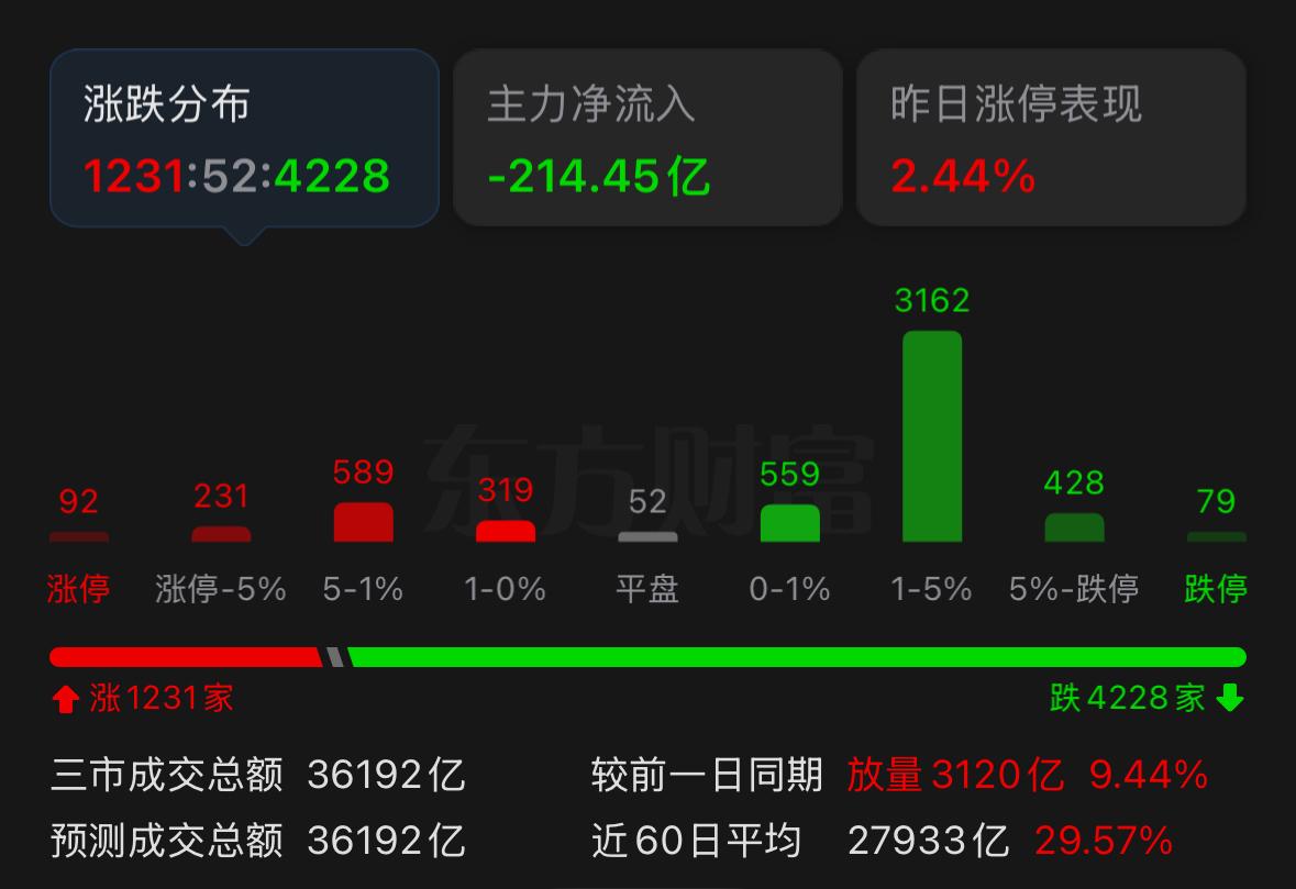 今日大盘收出阳线，后市还有持续冲高的动力吗？
周四盘面虽然收小阳，但当下指数早已