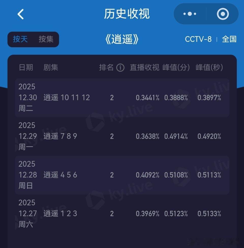 逍遥和玉茗茶骨的酷云收视率情况，酷云差不多，再看看吧。 