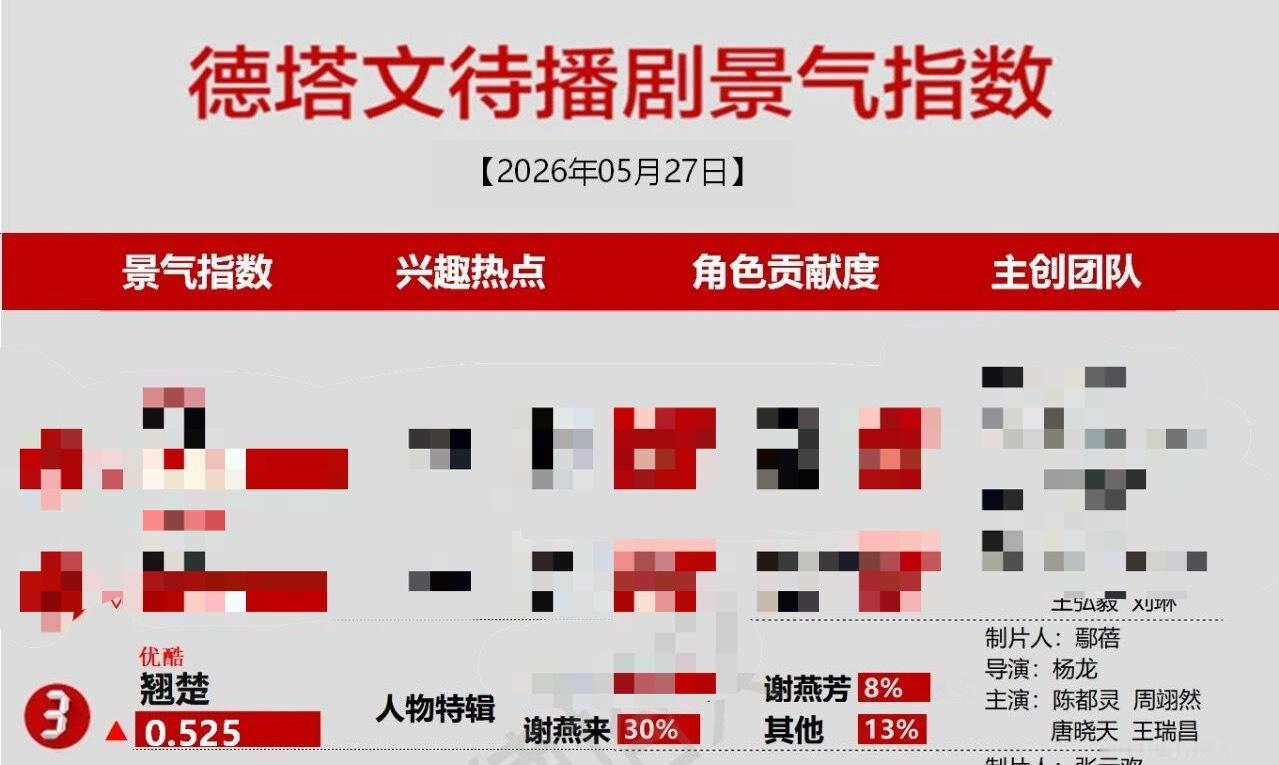 观众爱看“双强”强关系的心已经体现在数据上了哥哥姐姐们😂🫳🏻剧组再乱剪预告