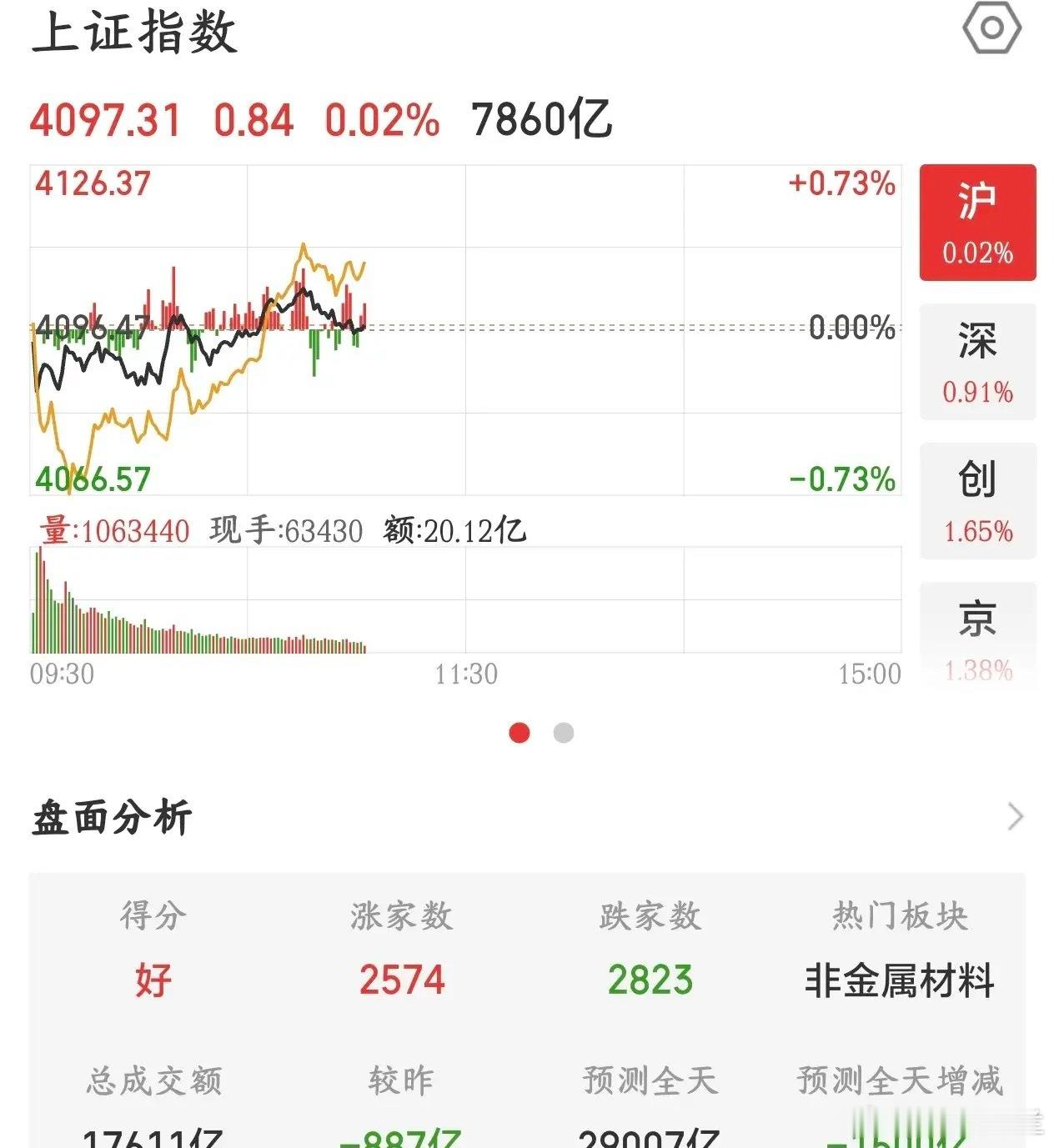 A股的成交量和板块都不对了，明天要注意节奏了今天A股继续延续昨天的反弹行情，但是