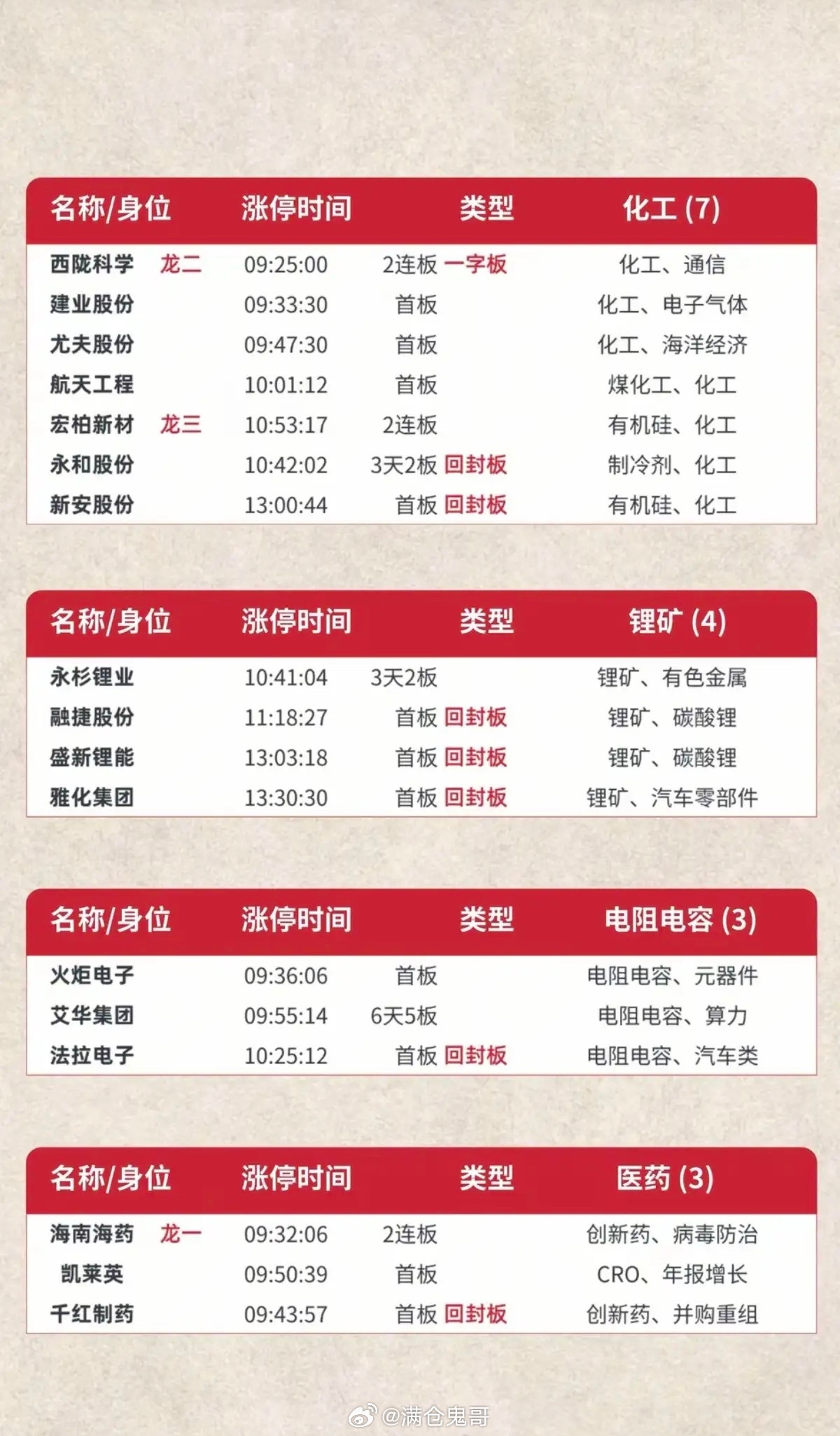 6.24周三  涨停板股票：题材+高度+明细表！市场热点方向：存储芯片、半导体、