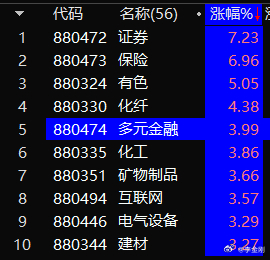 【6月22日浪上波17.99】今天“非银金融”上涨龙头，其次是传统部类行业，这些