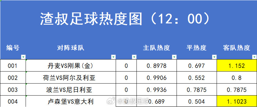 6月3日足球赛事热度图，超过1.2的就代表过热。数据截止时间到12:00丹麦VS