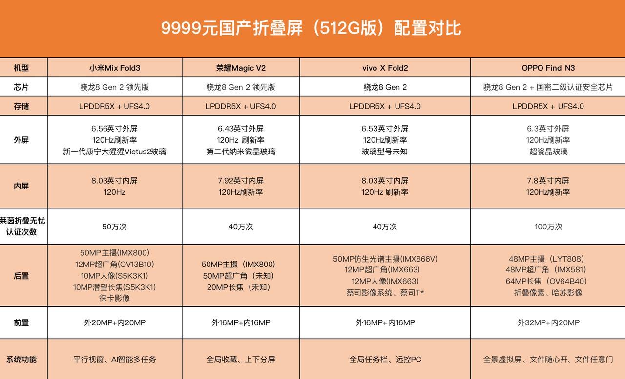 我发现网友都好双标啊......主流的大折叠接近万元多的是，甚至还有把512G大
