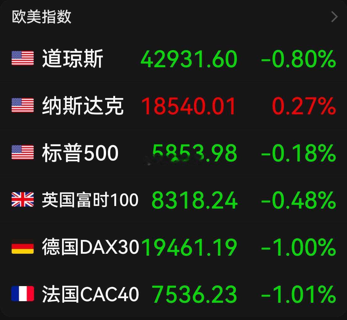 美股三大指数涨跌不一，大型科技股多数上涨，英伟达涨逾4%，股价再创历史新高，总市