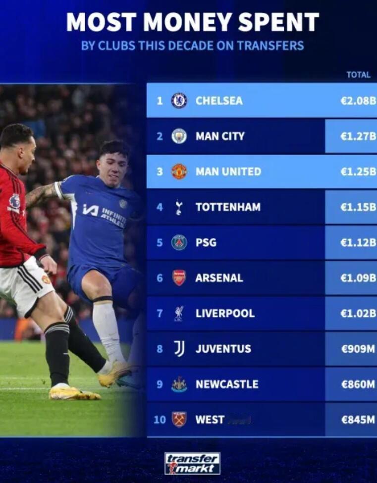 德转统计了近十年球队转会支出榜。切尔西以20.8亿高居榜首，曼城和曼联分别以12