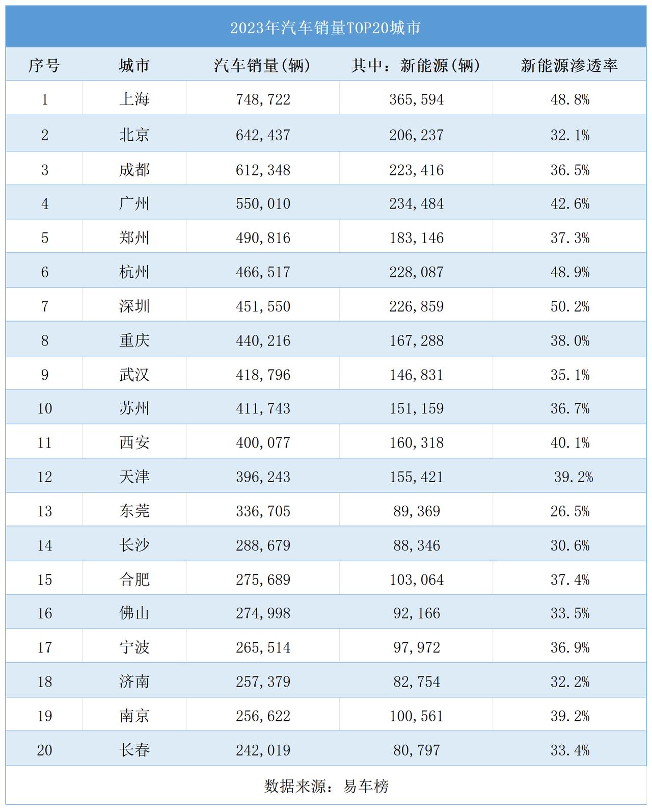 2023年城市汽车销量
1、上海，全球新能源汽车保有量第一城
2、北京
3、成都