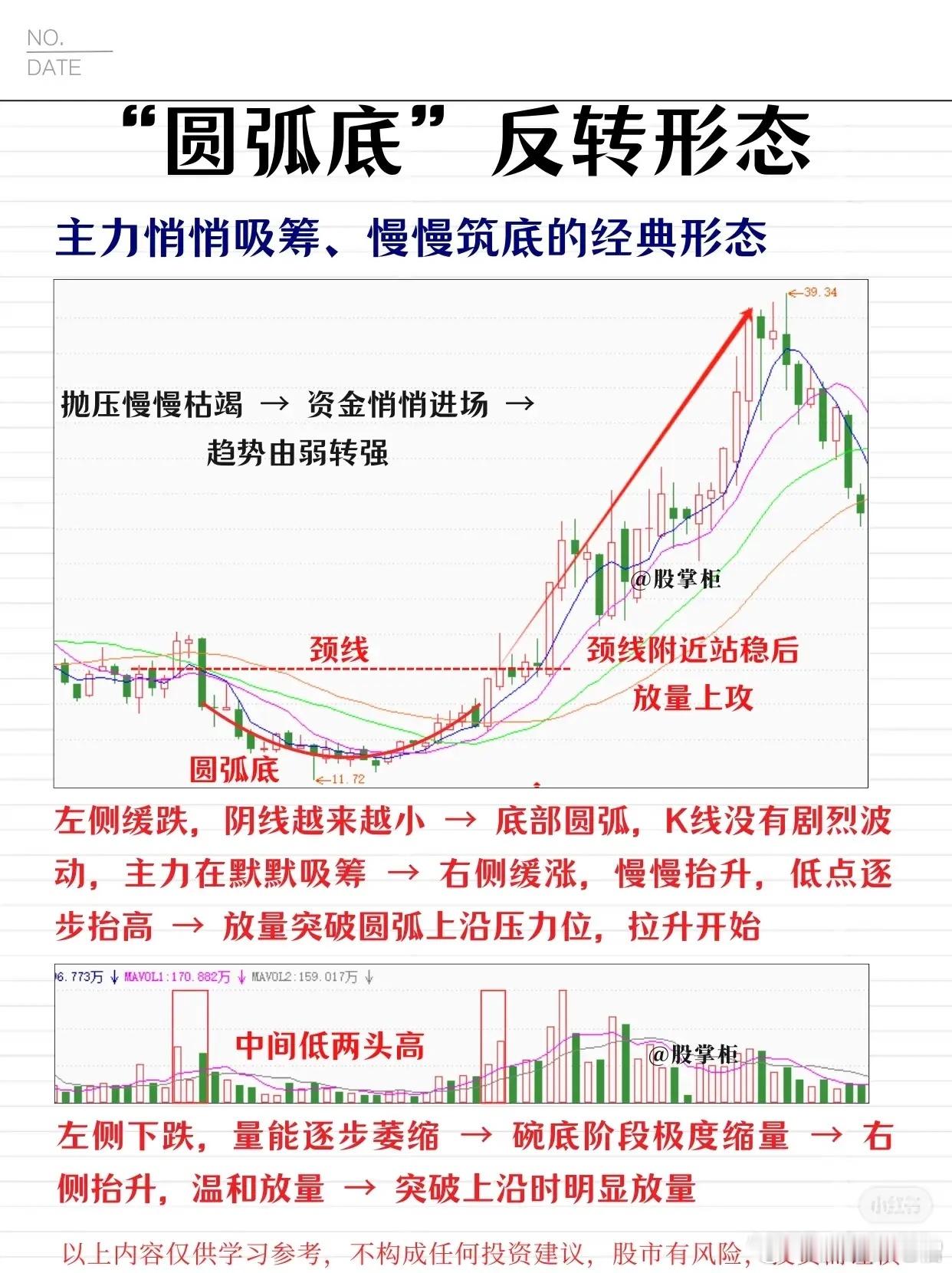 股市中 “圆弧底” 反转形态的相关知识：一、“圆弧底” 是什么是主力悄悄吸筹、慢