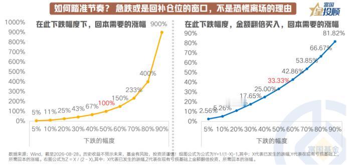 急跌勿割肉，逢低把握回补窗口

急跌之后若选择恐慌离场，回本的难度往往远超预期。