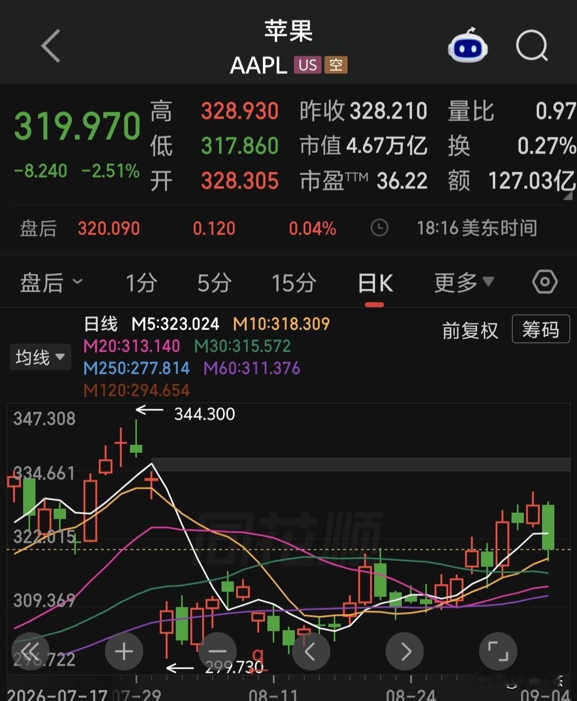 苹果股价一个跳空缺口，用了一个月刚回补缺口就跳水了，长线投资的路坑坑洼洼不好走！