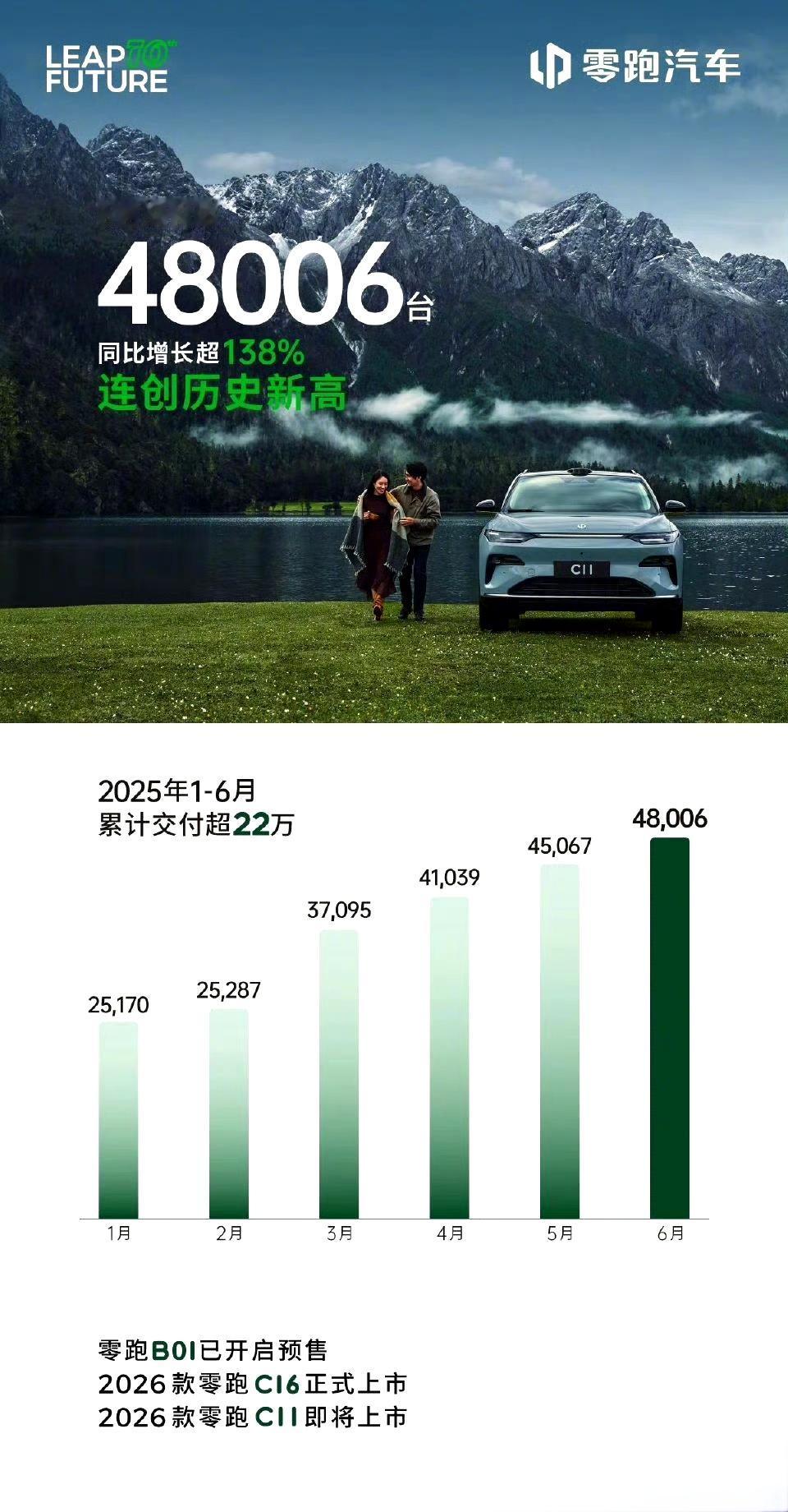 零跑上半年新势力销量第一
零跑今年非常猛。几个关键数字:
1，零跑连续3个月销量
