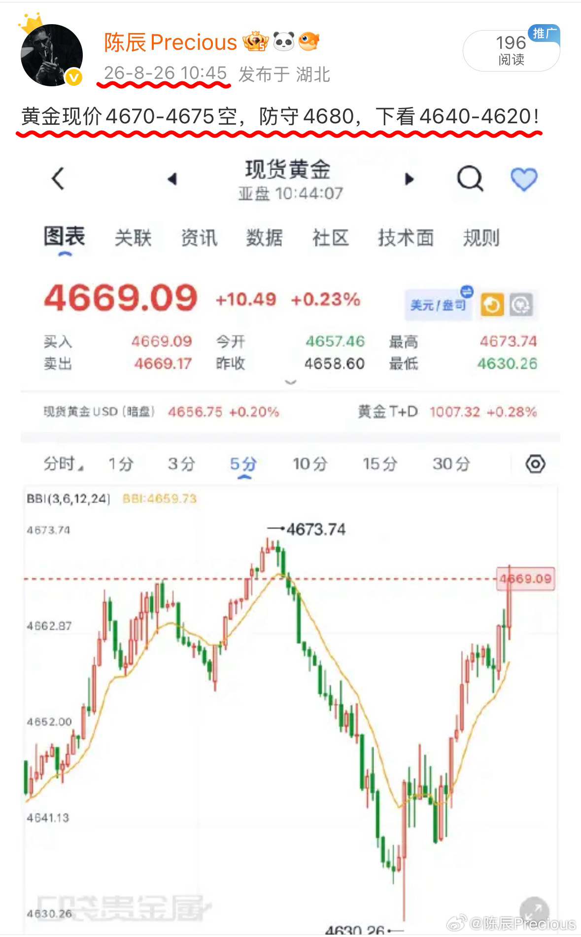 黄金在4670提示空顺利落地，行情回落至4650一线，20点空间轻松把握。认准整
