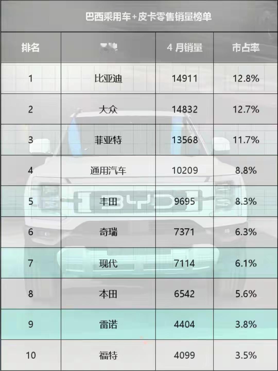 4月份比亚迪的销量还不错，不仅国内大比分领先，在巴西的销量也达到了14911台车