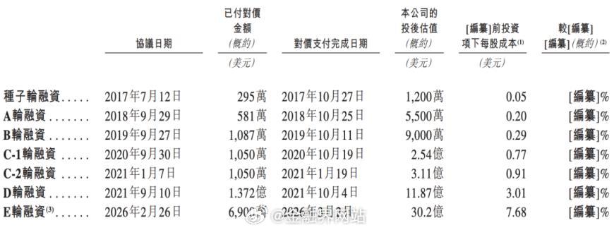 【估值超30亿美元，阿里前高管要IPO了】 4月24日，B2B跨境支付服务商XT