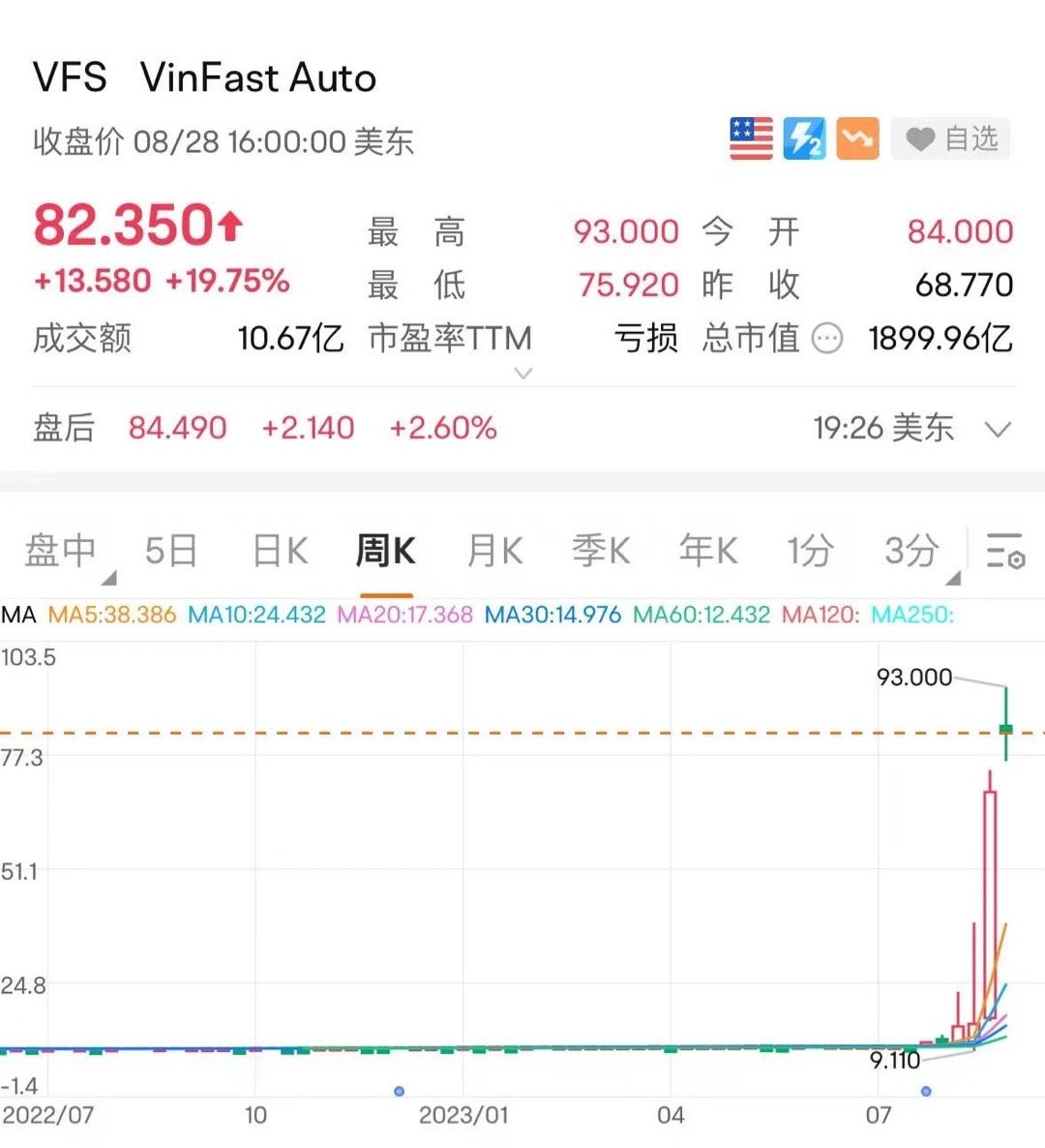 【世界三大车企之一——#越南vinfast# [二哈]】从市值看，VinFast