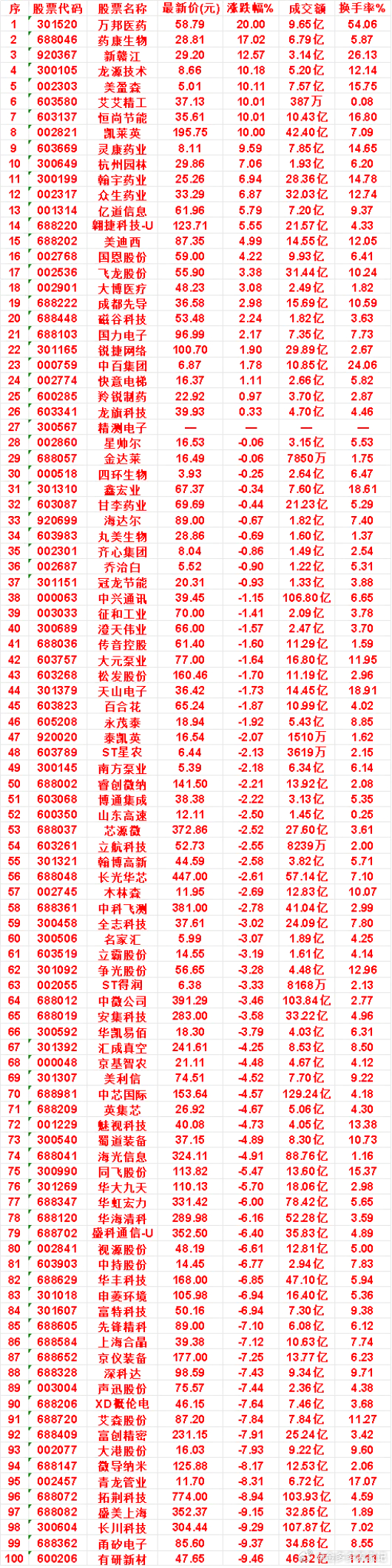 7月15日，均线多头排列的50名单汇总万邦医药：最新价 58.79，涨跌幅 20