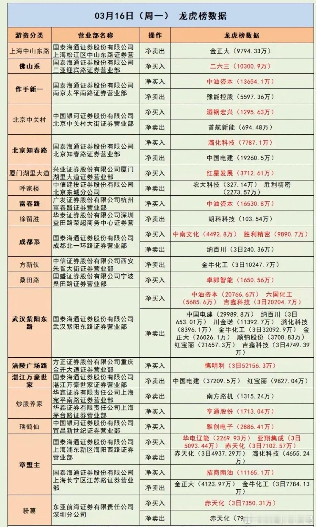 3.16周一  看看游资大佬们都买了啥？龙虎榜数据！群总：继续没有消息！苏南帮 