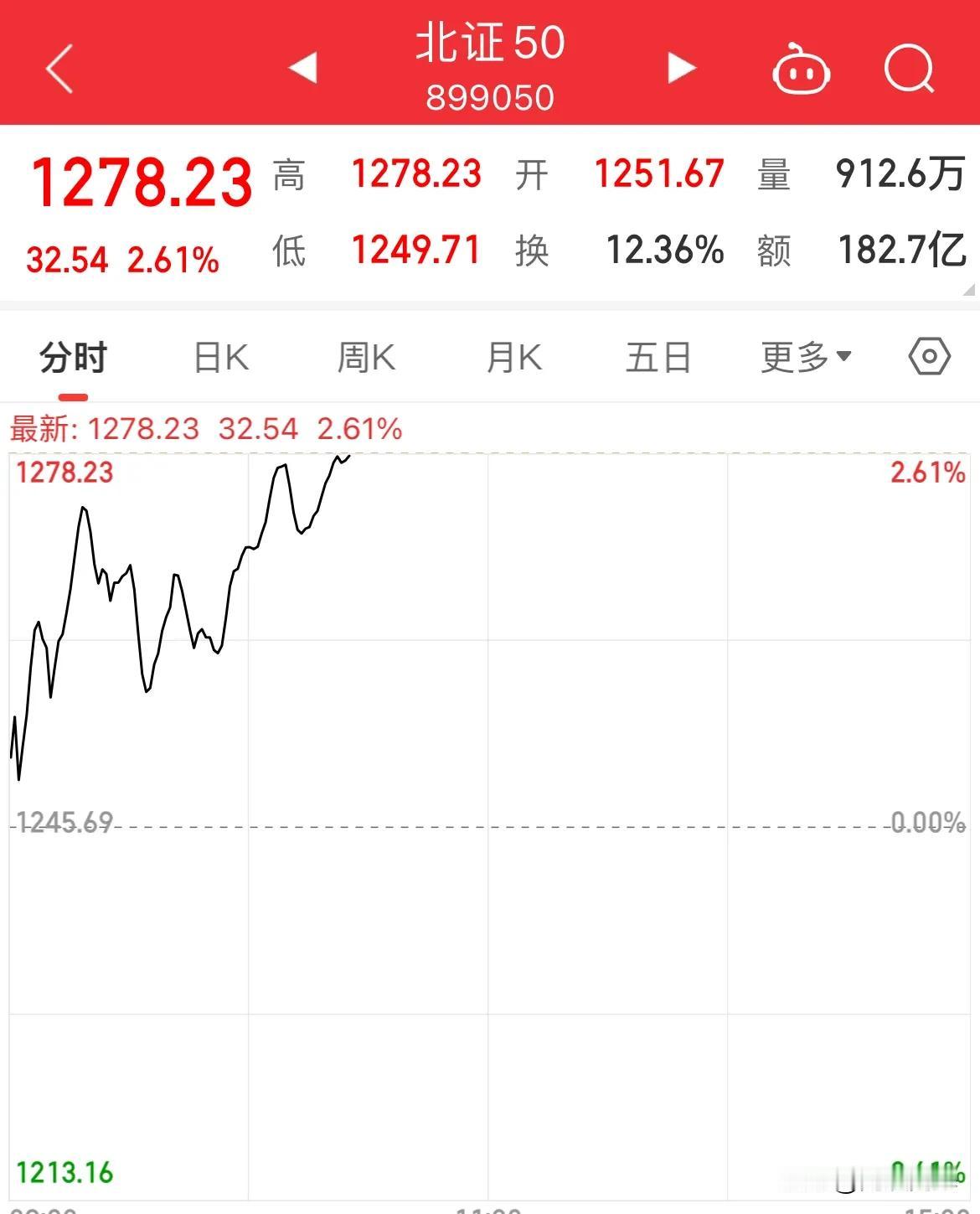 A50跳水！北证反弹，涨幅2.6%！上证翻红，创业板回落，韩国下调利率25个基点