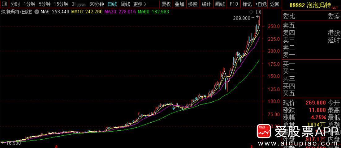 今天泡泡玛特继续大涨4.25%，股价再创历史新高，市值高达3623亿港元！

昨