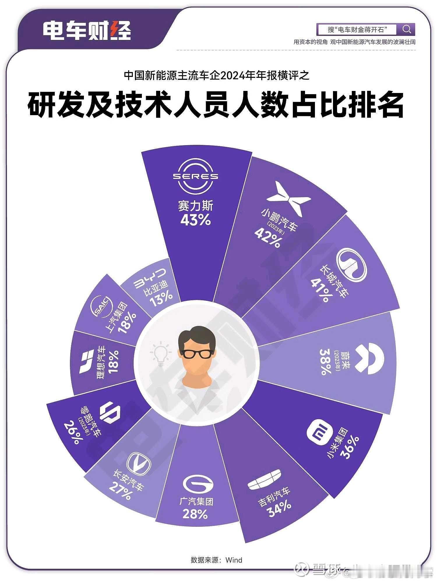 研发人员和技术人员的占比排名前五的分别是赛力斯小鹏长城蔚来和小米。水哥有话说 ​