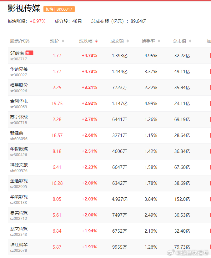 a股 【国产AI短剧《霍去病》海外爆火！3000元成本3人团队5天产出80集 播