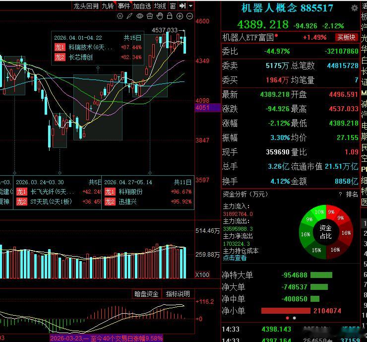 今天这波跳水更多是机器在高位分歧下的顺势“助跌”，属于情绪退潮期的技术性释放。面