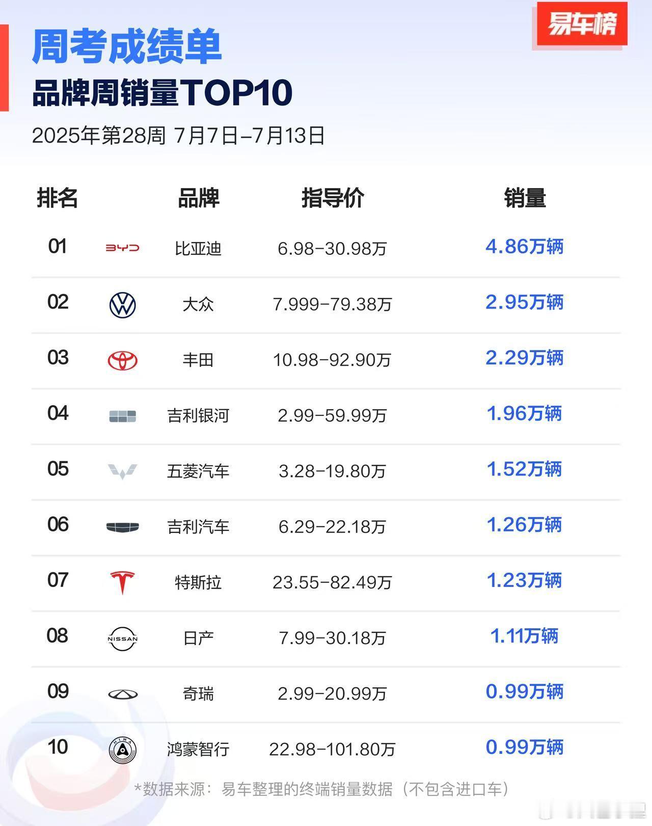 上周周考成绩单，简单聊几个亮点吧：1.总榜里日产算是个亮点，凭借着N7一下就获得