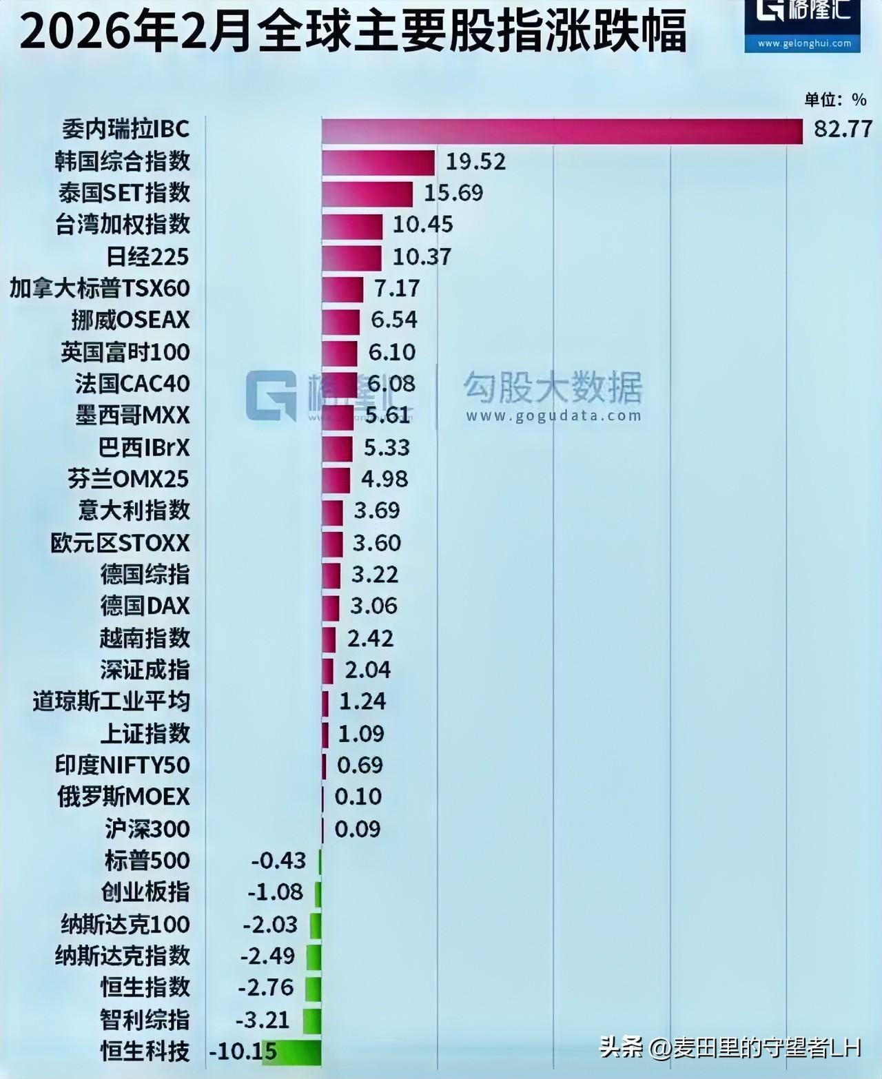 2026年，全球股市涨幅最多的国家，
竟然是委内瑞拉，涨幅为82.77%，绝对牛