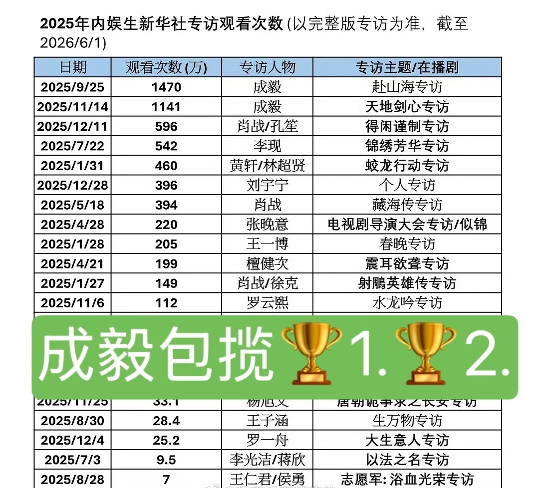 成毅新华社、人民文娱的专访观看次数都是内娱断层第一🏆，而且是唯一破千万的明星?