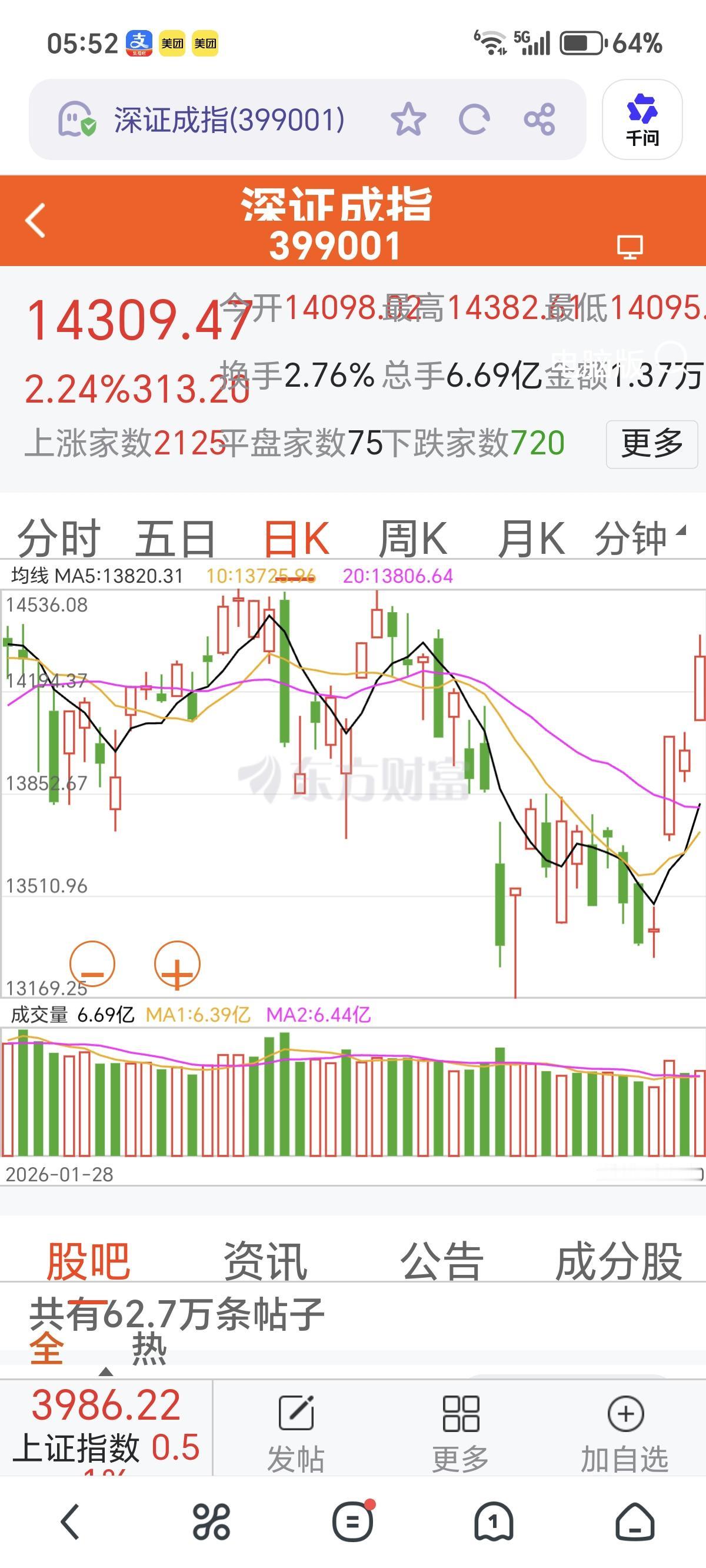 大盘上周用三天交易日干上去，今天是继续大阳线？还是调整一天再上涨？
      