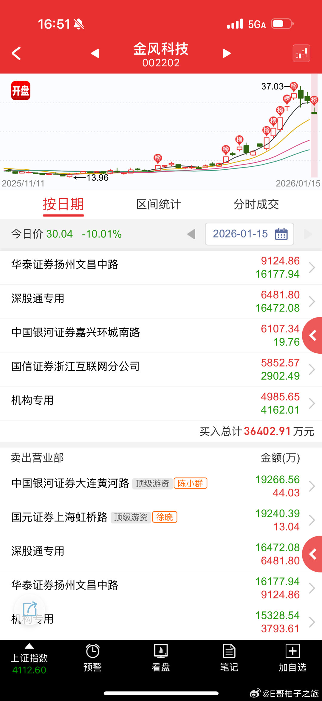 金风科技 sz002202[股票]  卖一和卖二，只跌停小卖一点，大仓位根本出不