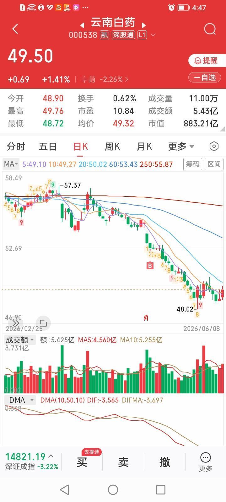 “中药茅”云南白药拒绝跟跌，逆势连收二阳传递了什么信号？
云南白药今天收盘逆势上