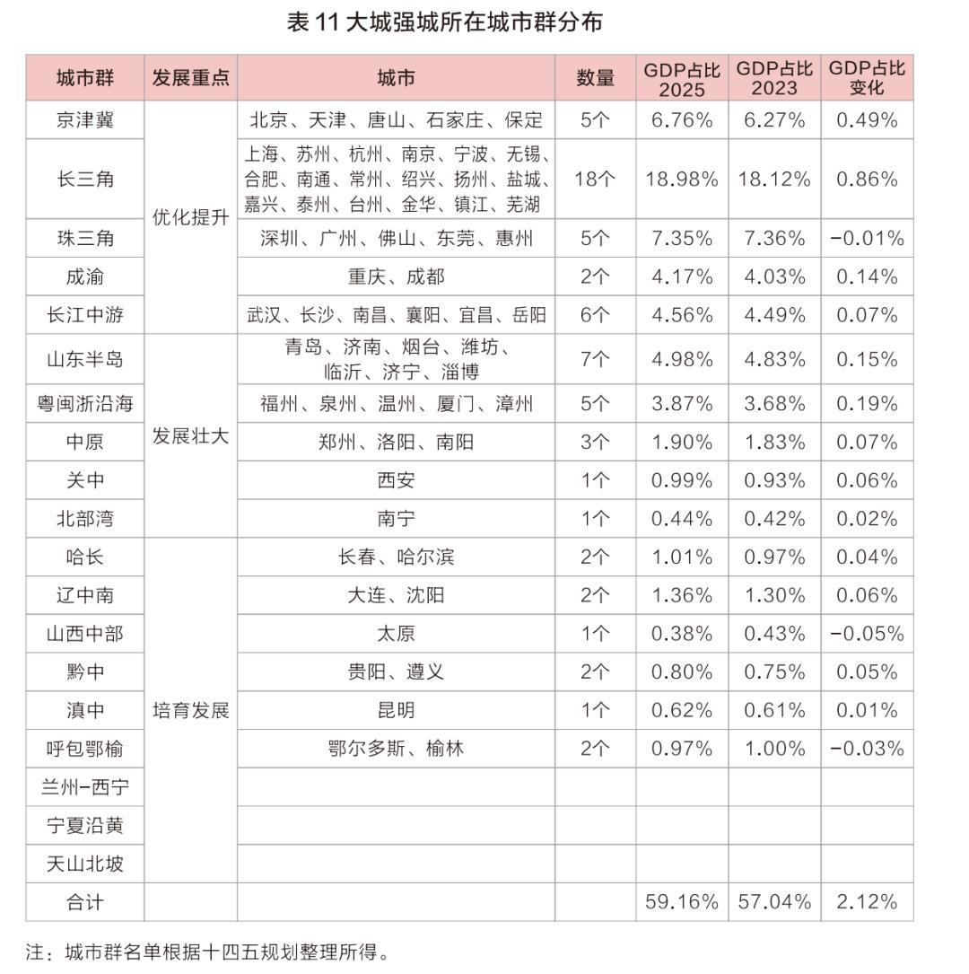 深度评论：GDP20强“大而不强”，宣告城市发展彻底告别规模竞赛
 
上海交大最