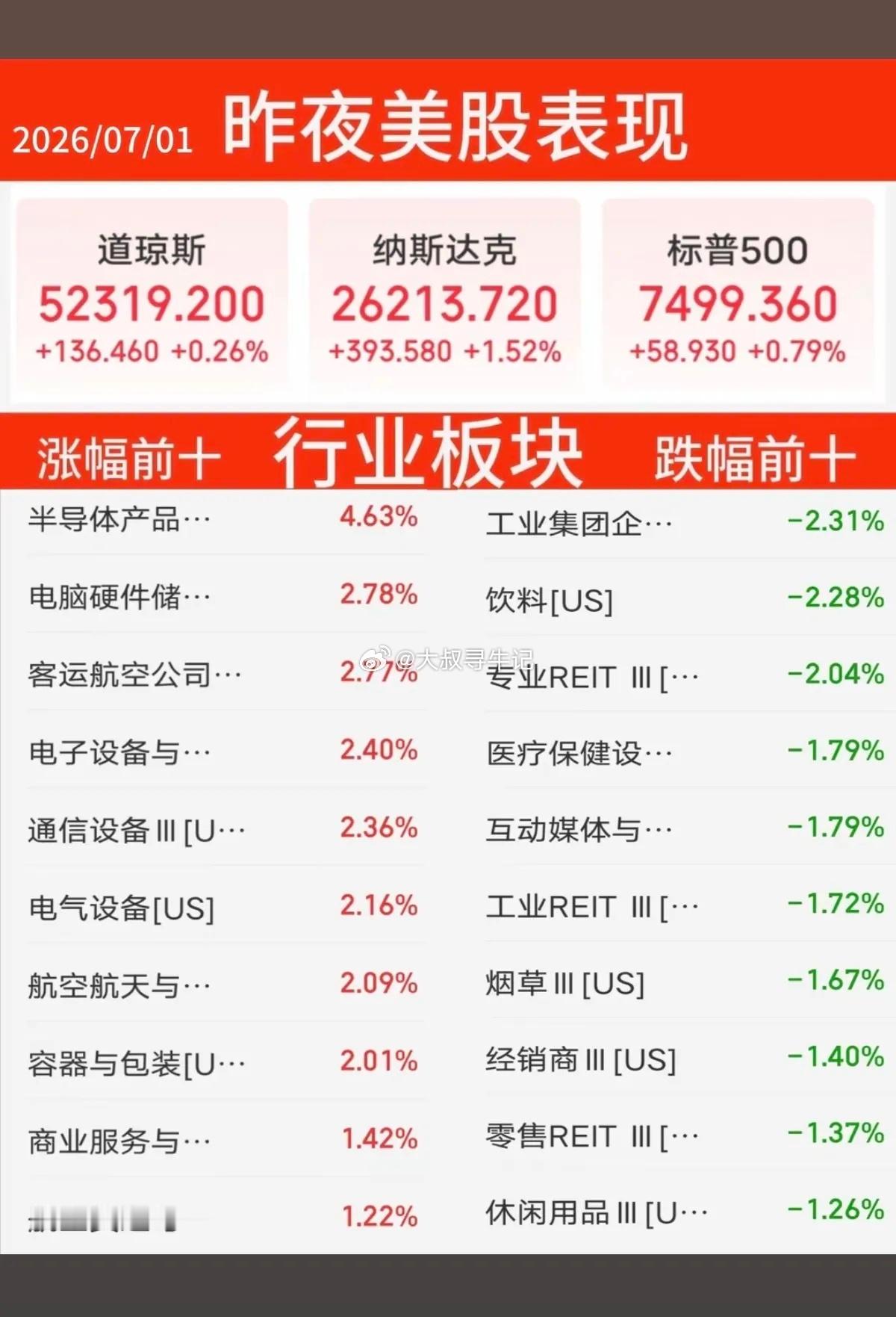 7.01周三  昨夜美股指数+题材股 表现！三大指数全线飘红。纳指涨1.5%，原