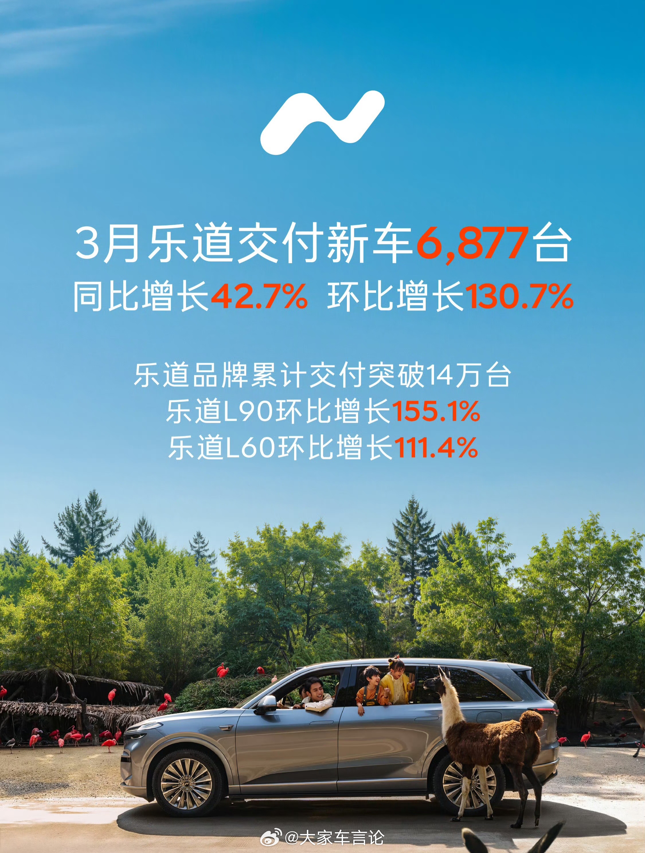 蔚来公司3月交付35486台，同比增长136.0%，环比增长70.6%。一季度累
