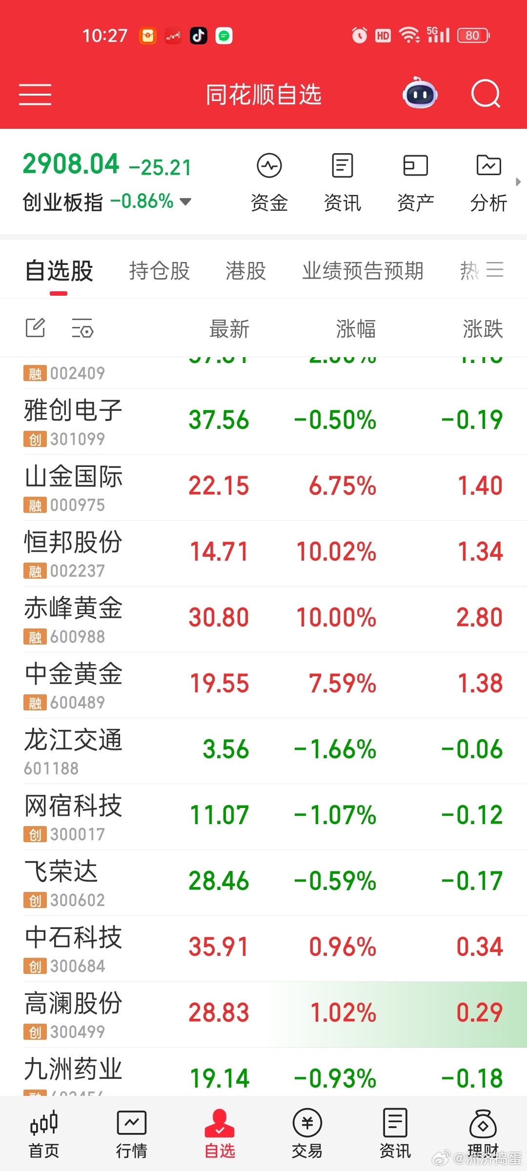 [doge]昨天加关注的四个黄金股，还没买，今天就两个涨停，两个大涨。。。难受 
