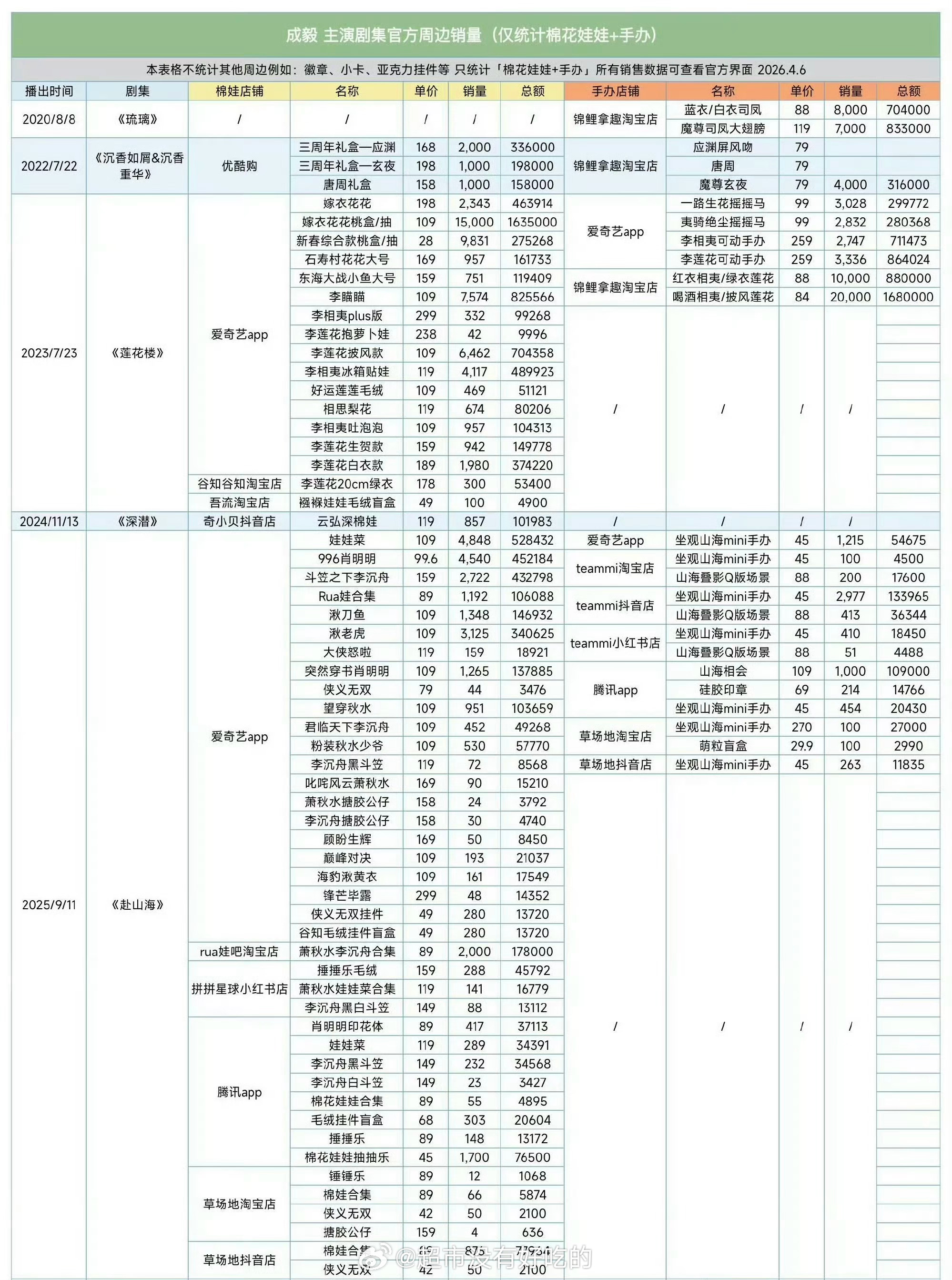 成毅主演剧集官方周边销量统计（仅统计了棉花娃娃➕手办）还有好多周边都没有加上，e
