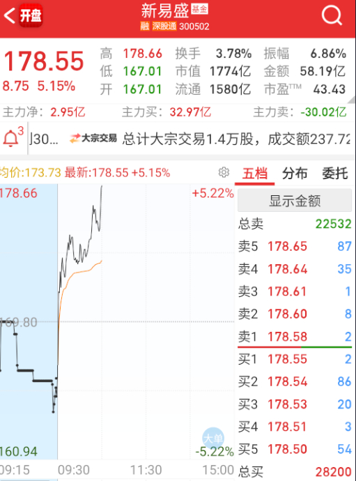 机构是真泥马有钱，仓位也还是多。 ​​​