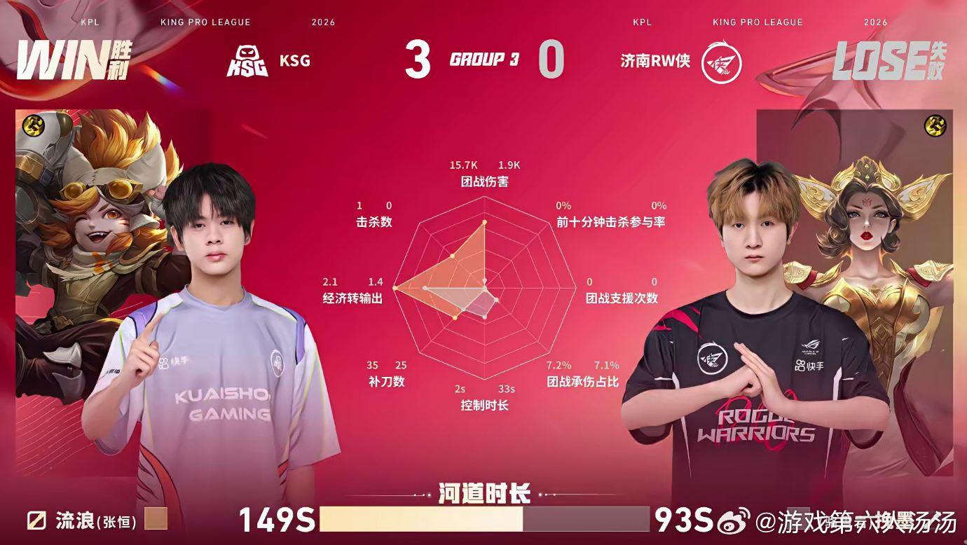KSG完美运营局KSG战胜RW大场比分：KSG 3:0 济南RW侠，无言马超拉扯