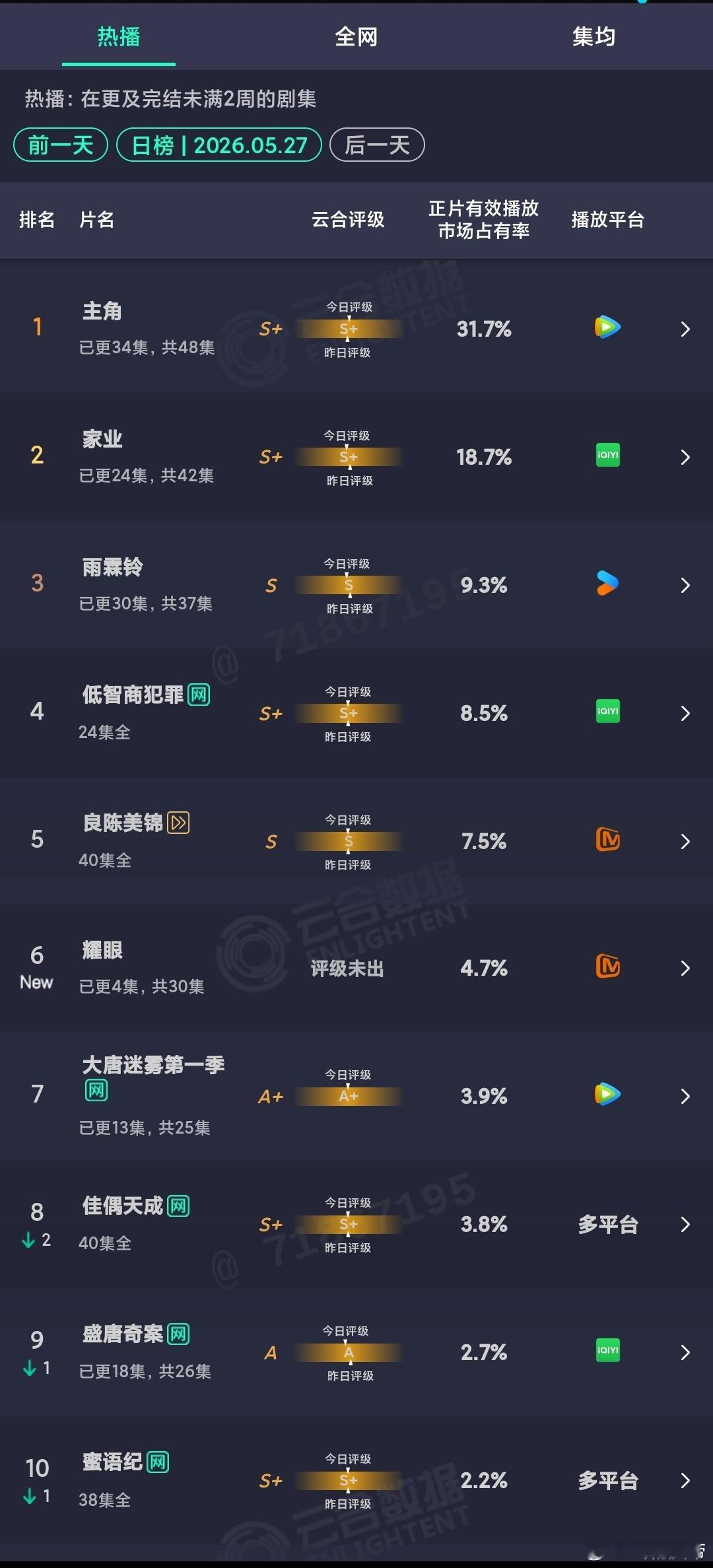 5.27云合：主角 保持第一，家业 出现了占比横盘：意外啊，昨日还以为能挑战一波